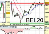 Situación de índice belga BEL20