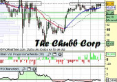 Análisis de The Chubb Corp