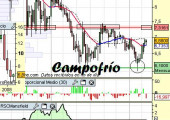 Análisis técnico de Campofrío