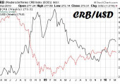 Análisis de CRB vs Dólar