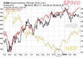 Análisis detallado CRB/Bolsa/Dólar