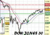 Análisis del Dow Jones