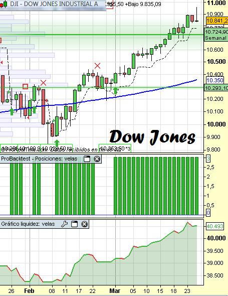 Análisis Dow Jones y el sistema SUP