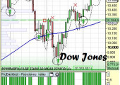 Sistema SUP para Dow Jones