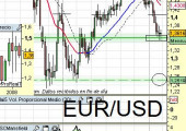 EuroDólar a 1 de Marzo