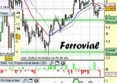 Análisis técnico de Ferrovial