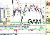 Análsis de Gamesa a 2 de Marzo