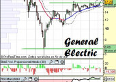 Análisis técnico de General Electric