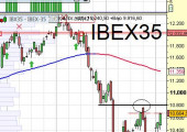 Análisis técnico Ibex35