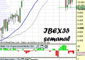 Análisis del Ibex35 en semanal