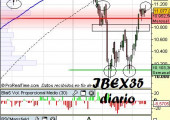 Análisis del IBEX35 en diario