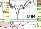 Situación MIBTEL italiano