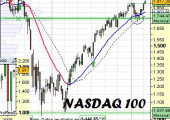 Análisis del Nasdaq100