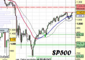 Análisis del SP500