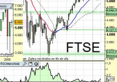 Situación FTSE100 a 2 de Marzo