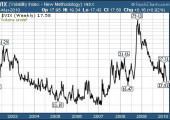 Análisis de la volatilidad VIX