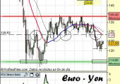 Análisis del euro yen