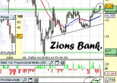 Análisis de Zion Bankcorp