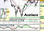 Análisis de Acerinox a 21 de Abril