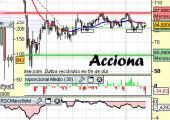 Análisis de Acciona a 7 de Abril