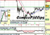 Análisis de ConocoPhillips a 16 de Abril