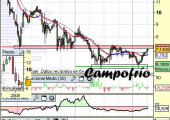 Análisis de Campofrío a 18 de Abril