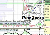 Análisis Dow a medio plazo