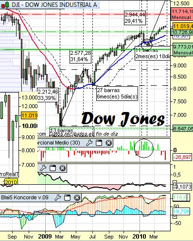 Análisis del Dow a medio plazo2