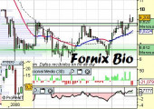 Análisis de Fornix Biosciences