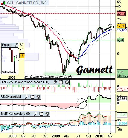 Análisis de Gannet Corp a 15 de Abril