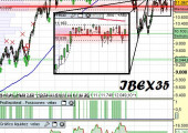 Análisis técnico del Ibex35 a 4 de Abril