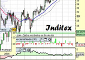 Análisis de Inditex a 7 de Abril