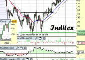 Análisis de Inditex a 16 de Abril