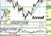 Análisis de Loreal a 15 de Abril