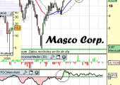 Análisis de Masco Corp