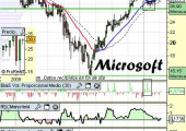 Análisis de Microsoft a 19 de Abril