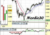 Análisis del Nordic30 a 21 de Abril