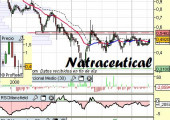 Análisis de Natraceutical a 22 de Abril