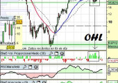 Análisis de OHL a 15 de Abril