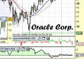 Análisis de Oracle a 12 de Abril