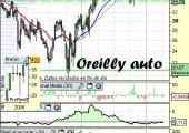 Análisis de Oreilly Automotive a 16 de Abril