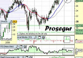 Análisis de Prosegur a 16 de Abril