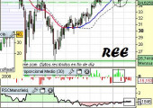 Análisis de REE a 12 de Abril
