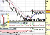 Análisis de Renta Corporación a 16 de Abril