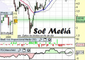 Análisis de Sol Meliá a 7 de Abril