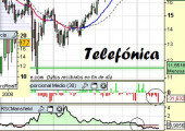 Análsis técnico de Telefónica