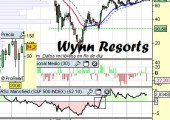 Análisis de Wynn Resorts a 12 de mayo