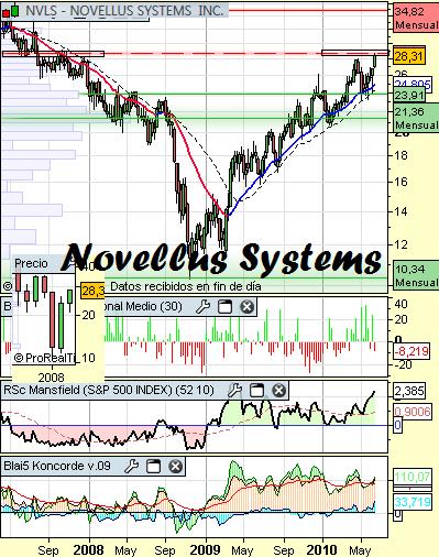 Análisis de novellus Systems