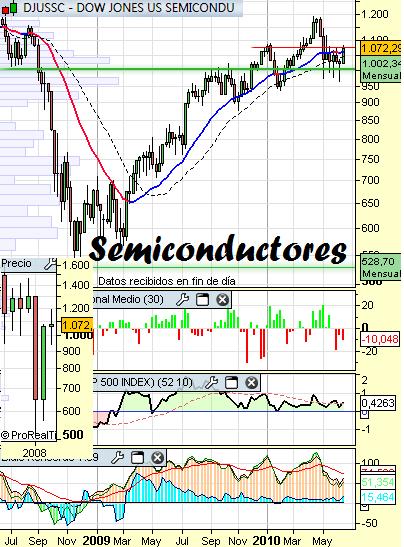 sector semiconductores