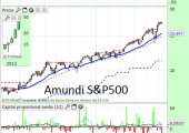 sp500amundi